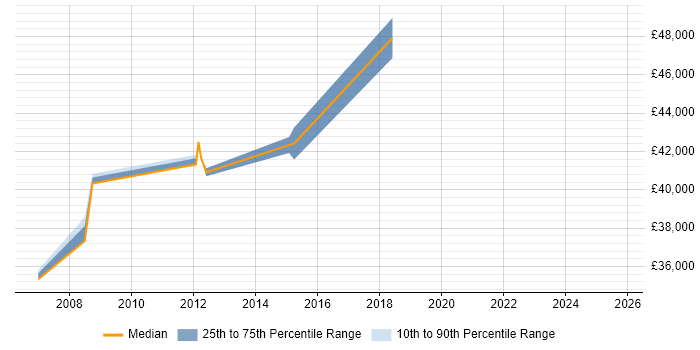 Salary distribution trend for jobs in Camden citing Practice Management