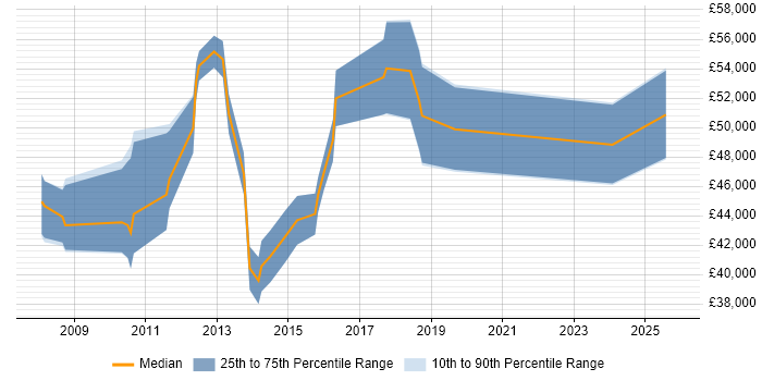 Salary distribution trend for jobs in Camden citing Presentation Skills