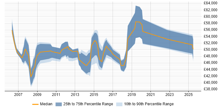 Salary distribution trend for jobs in Camden citing PRINCE2 Salary distribution trend for jobs in Camden citing PRINCE2