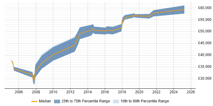 Salary distribution trend for jobs in Camden citing Process Improvement