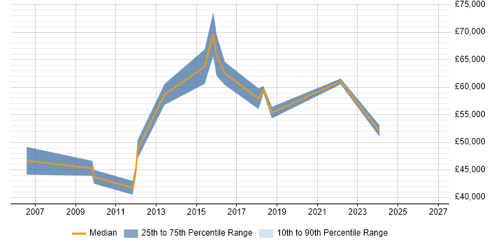 Salary distribution trend for Product Manager job vacancies in Camden