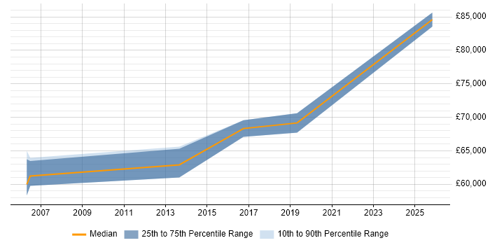 Salary distribution trend for Programme Manager job vacancies in Camden