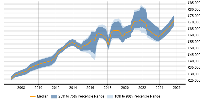 Salary distribution trend for jobs in Camden citing Python
