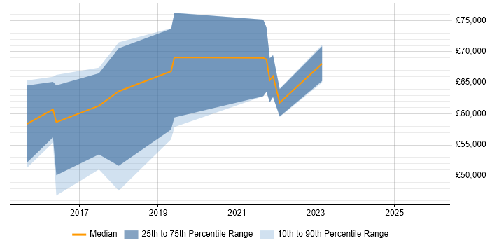 Salary distribution trend for jobs in Camden citing RabbitMQ