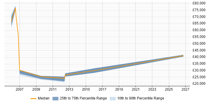 Salary distribution trend for Recruitment Consultant job vacancies in Camden