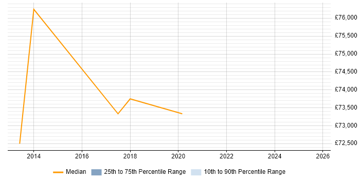 Salary distribution trend for jobs in Camden citing Regulatory Compliance