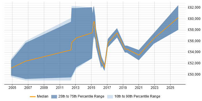 Salary distribution trend for jobs in Camden citing Risk Management
