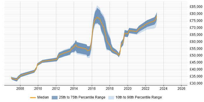 Salary distribution trend for jobs in Camden citing Roadmaps