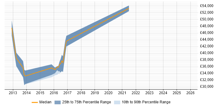 Salary distribution trend for jobs in Camden citing Root Cause Analysis