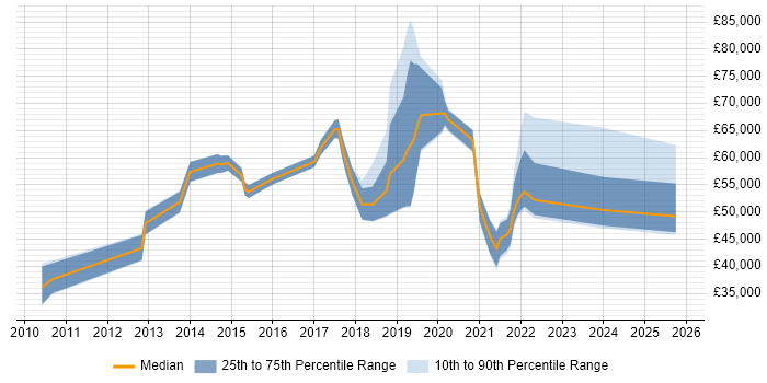 Salary distribution trend for jobs in Camden citing SaaS