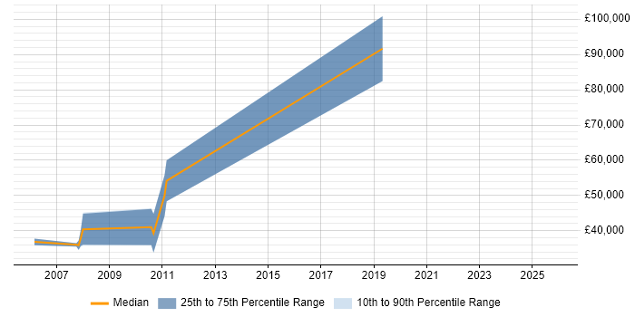 Salary distribution trend for Sales Executive job vacancies in Camden