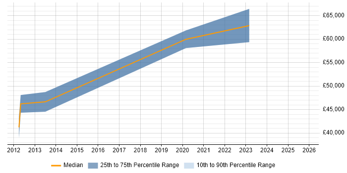 Salary distribution trend for jobs in Camden citing Salesforce CRM