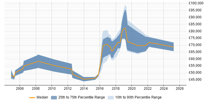 Salary distribution trend for jobs in Camden citing SAP