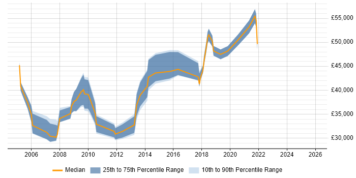 Salary distribution trend for jobs in Camden citing Self-Motivation