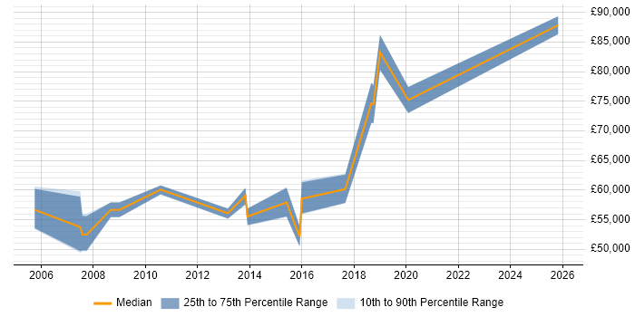 Salary distribution trend for Senior Manager job vacancies in Camden