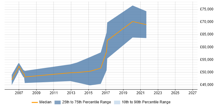 Salary distribution trend for Senior Software Engineer job vacancies in Camden