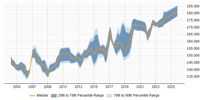 Salary distribution trend for Senior job vacancies in Camden