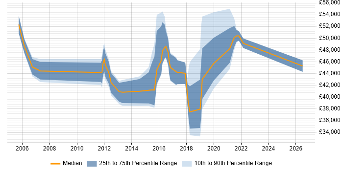 Salary distribution trend for jobs in Camden citing Service Delivery