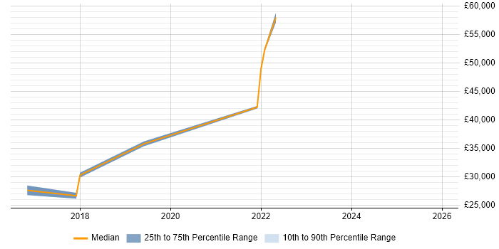 Salary distribution trend for jobs in Camden citing ServiceNow