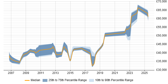 Salary distribution trend for jobs in Camden citing SharePoint