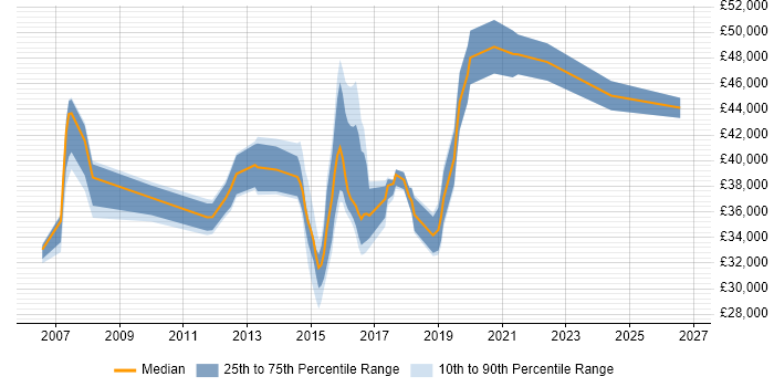 Salary distribution trend for jobs in Camden citing SLA