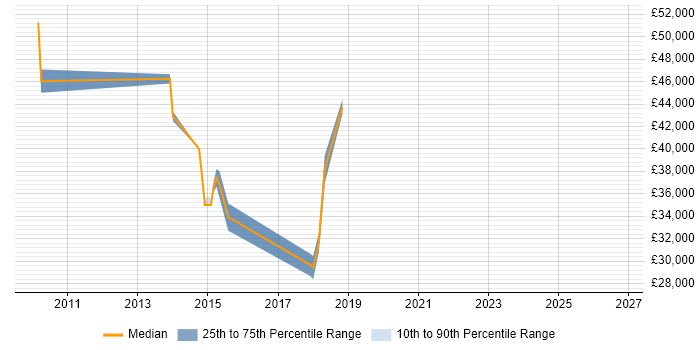 Salary distribution trend for jobs in Camden citing Software Deployment