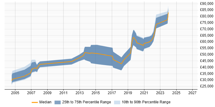 Salary distribution trend for Software Engineer job vacancies in Camden