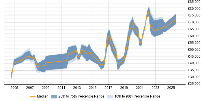 Salary distribution trend for jobs in Camden citing Software Engineering