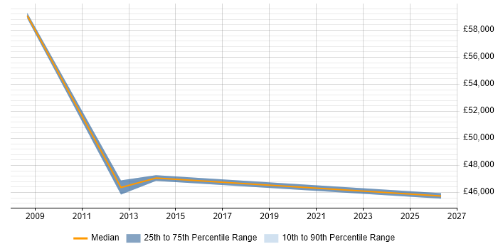 Salary distribution trend for jobs in Camden citing Software Licensing