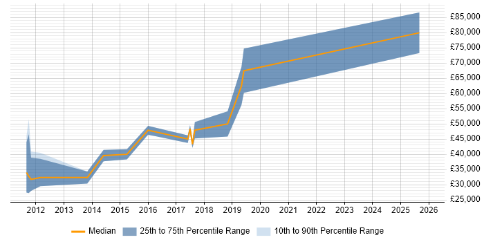 Salary distribution trend for jobs in Camden citing Sports Betting