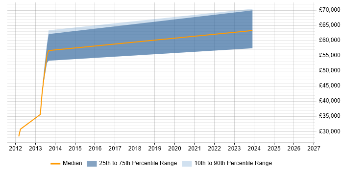 Salary distribution trend for jobs in Camden citing Spreadsheet