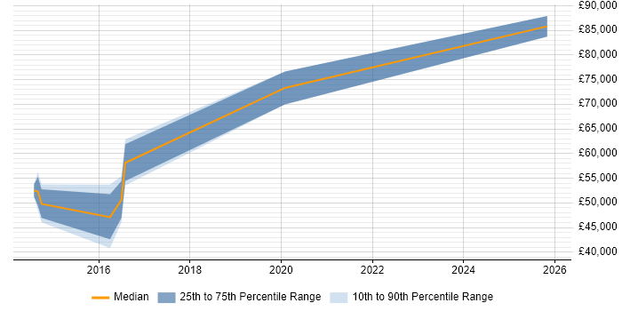 Salary distribution trend for jobs in Camden citing Stakeholder Engagement