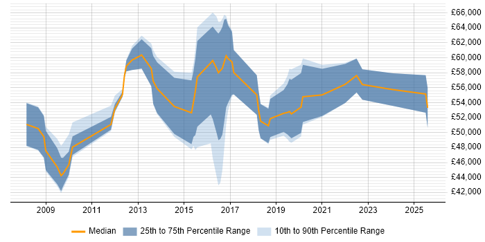 Salary distribution trend for jobs in Camden citing Stakeholder Management Salary distribution trend for jobs in Camden citing Stakeholder Management