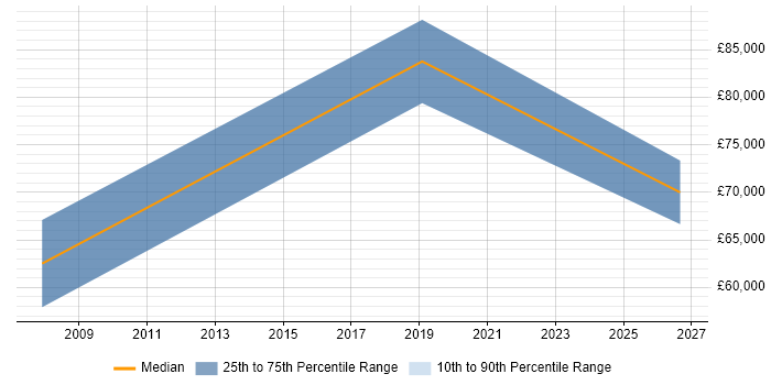 Salary distribution trend for jobs in Camden citing Strategic Planning