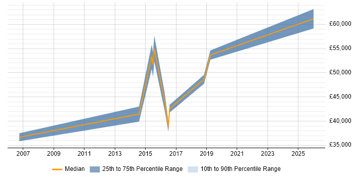 Salary distribution trend for jobs in Camden citing Supplier Management
