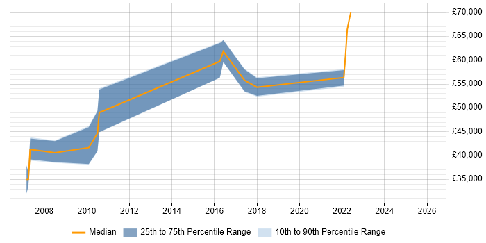 Salary distribution trend for Technical Consultant job vacancies in Camden