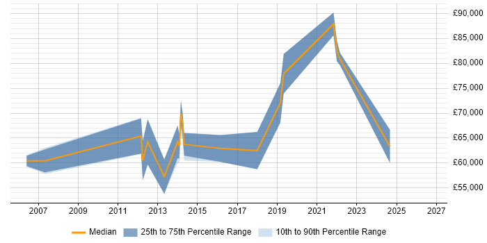 Salary distribution trend for Technical Leader job vacancies in Camden