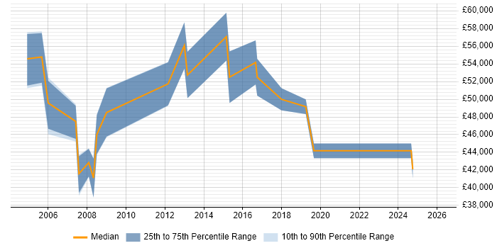 Salary distribution trend for Technical Manager job vacancies in Camden