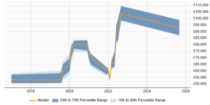 Salary distribution trend for jobs in Camden citing Terraform