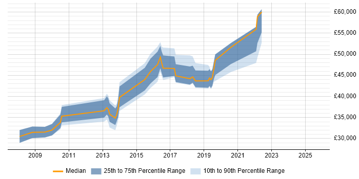 Salary distribution trend for jobs in Camden citing Time Management