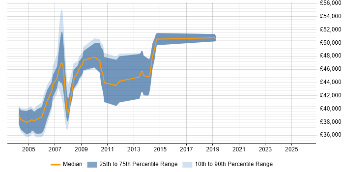 Salary distribution trend for jobs in Camden citing UML