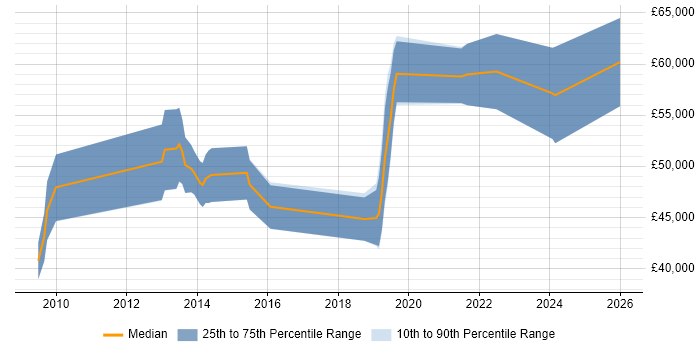Salary distribution trend for jobs in Camden citing Waterfall