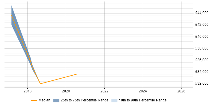 Salary distribution trend for jobs in Camden citing Web Conferencing