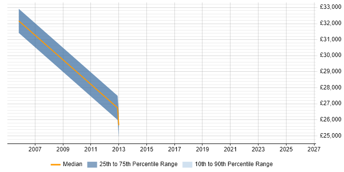 Salary distribution trend for jobs in Camden citing Workflow Analysis