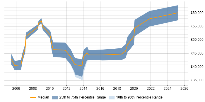 Salary distribution trend for jobs in Camden citing Workflow