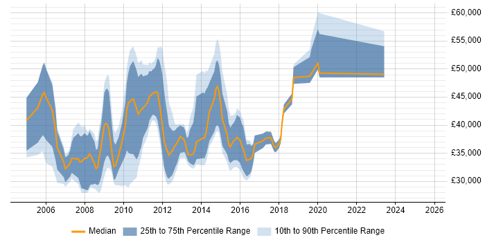 Salary distribution trend for jobs in Central London citing Campaign Analysis Salary distribution trend for jobs in Central London citing Campaign Analysis