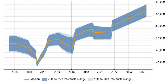 Salary distribution trend for jobs in Central London citing Campaign Analytics