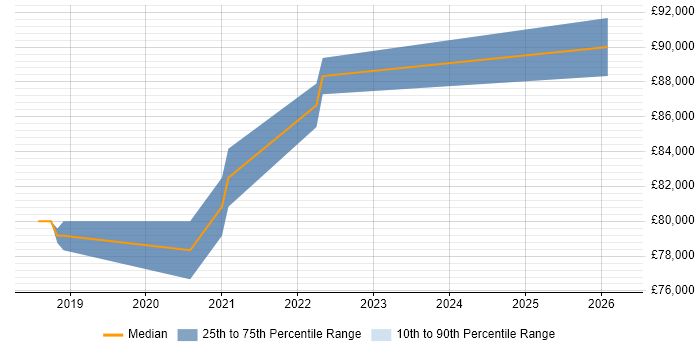 Salary distribution trend for jobs in Central London citing Camunda