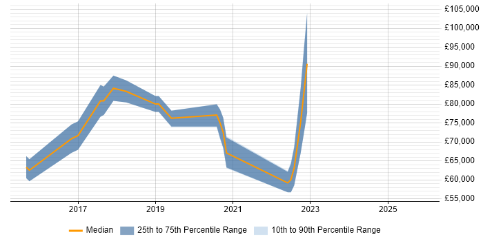 Salary distribution trend for jobs in Central London citing Canary Deployment