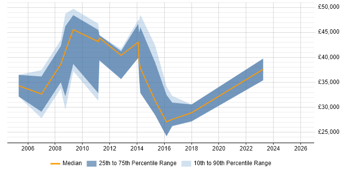 Salary distribution trend for jobs in Central London citing Cantonese Language